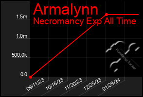 Total Graph of Armalynn