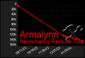 Total Graph of Armalynn