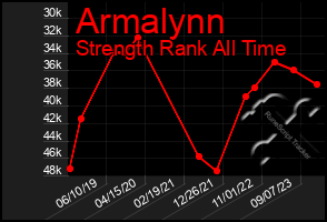 Total Graph of Armalynn