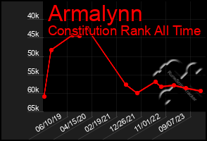 Total Graph of Armalynn