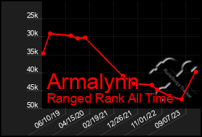 Total Graph of Armalynn
