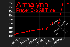 Total Graph of Armalynn