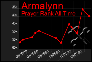 Total Graph of Armalynn