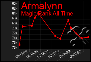Total Graph of Armalynn