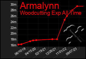 Total Graph of Armalynn