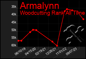 Total Graph of Armalynn