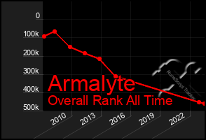 Total Graph of Armalyte