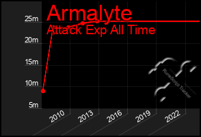 Total Graph of Armalyte