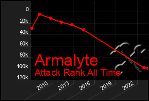 Total Graph of Armalyte