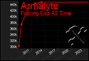 Total Graph of Armalyte