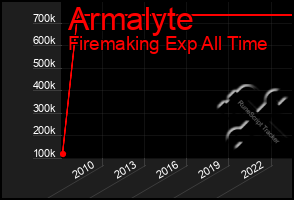 Total Graph of Armalyte