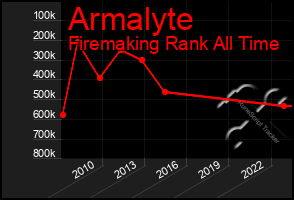 Total Graph of Armalyte