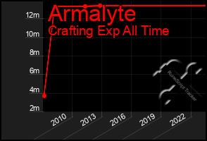 Total Graph of Armalyte