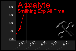 Total Graph of Armalyte