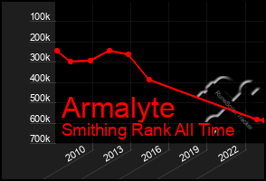 Total Graph of Armalyte