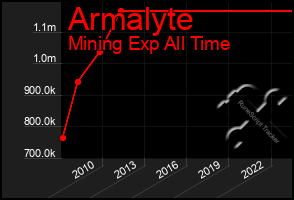 Total Graph of Armalyte