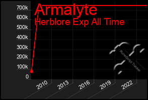 Total Graph of Armalyte