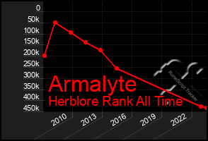 Total Graph of Armalyte