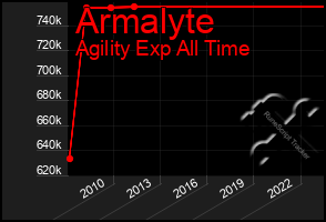 Total Graph of Armalyte