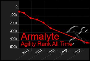 Total Graph of Armalyte