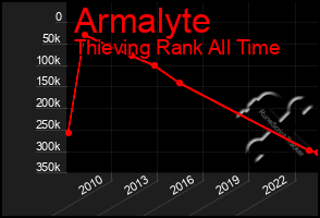 Total Graph of Armalyte