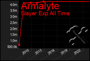 Total Graph of Armalyte