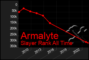 Total Graph of Armalyte