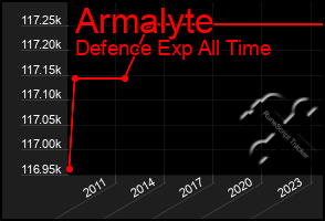 Total Graph of Armalyte