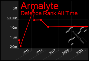 Total Graph of Armalyte