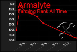 Total Graph of Armalyte