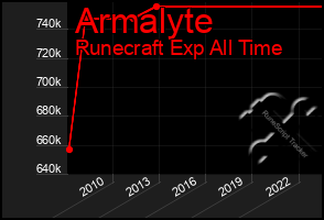 Total Graph of Armalyte