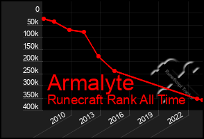 Total Graph of Armalyte