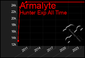 Total Graph of Armalyte