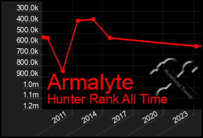 Total Graph of Armalyte