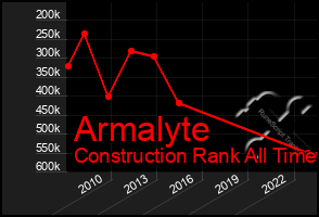 Total Graph of Armalyte