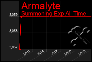 Total Graph of Armalyte