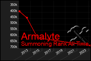 Total Graph of Armalyte