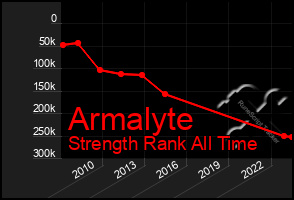 Total Graph of Armalyte