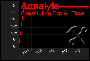 Total Graph of Armalyte