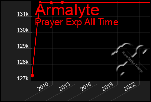 Total Graph of Armalyte