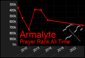 Total Graph of Armalyte