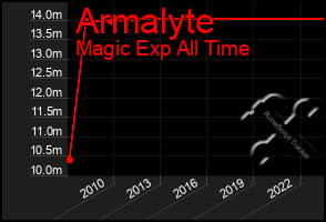 Total Graph of Armalyte