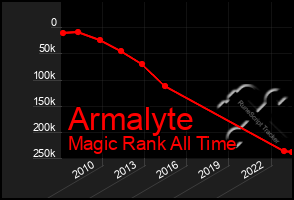 Total Graph of Armalyte