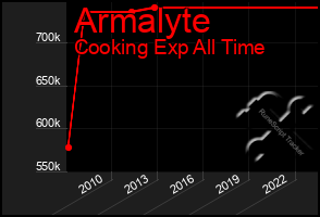 Total Graph of Armalyte