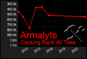 Total Graph of Armalyte