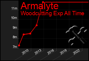 Total Graph of Armalyte