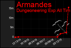 Total Graph of Armandes
