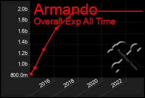 Total Graph of Armando