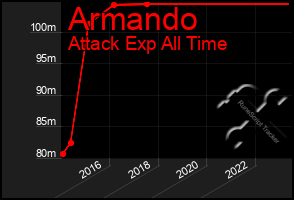 Total Graph of Armando