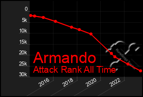 Total Graph of Armando